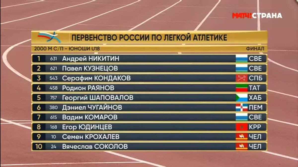 Забег на 2000 м у мужчин с барьерами (видео). Юношеское первенство России.  Легкая атлетика