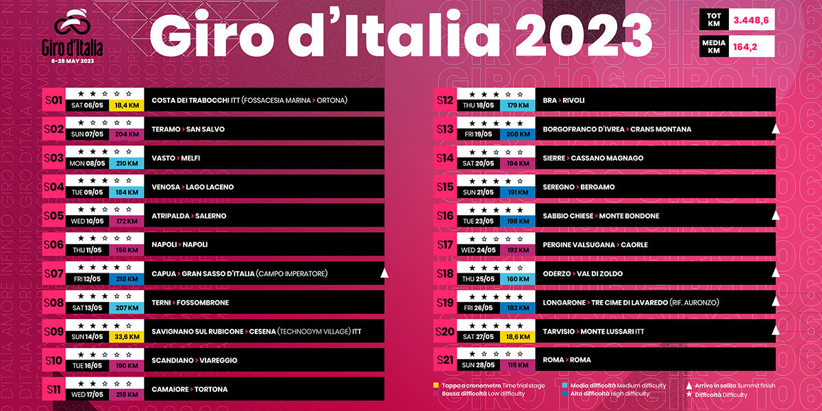 Веломногодневка «Джиро д’Италия»-2023 финиширует в Риме