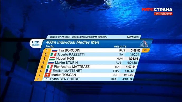 Чемпионат Европы (бассейн 25 м). Бородин выиграл золото на дистанции 400 м (видео)