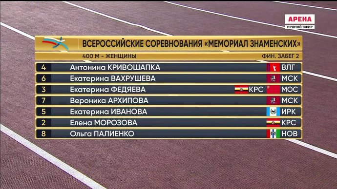 Антонина Кривошапка выиграла золото в забеге на 400 м (видео). Неделя легкой атлетики. Мемориал братьев Знаменских (видео)