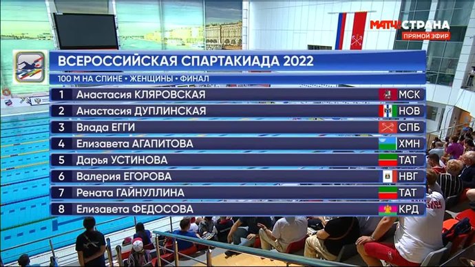 Результаты спартакиада мужчины. Время заплыва на 100 метров. Предварительные Результаты на 200м на спине 2023 25м бассейн.