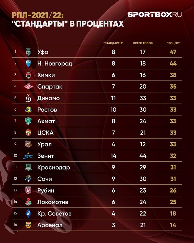 Рост всех топовых вратарей. Лучшие бомбардиры чм по футболу 2022. Таблица кто забил. Топ футболистов. Таблица кто забил.