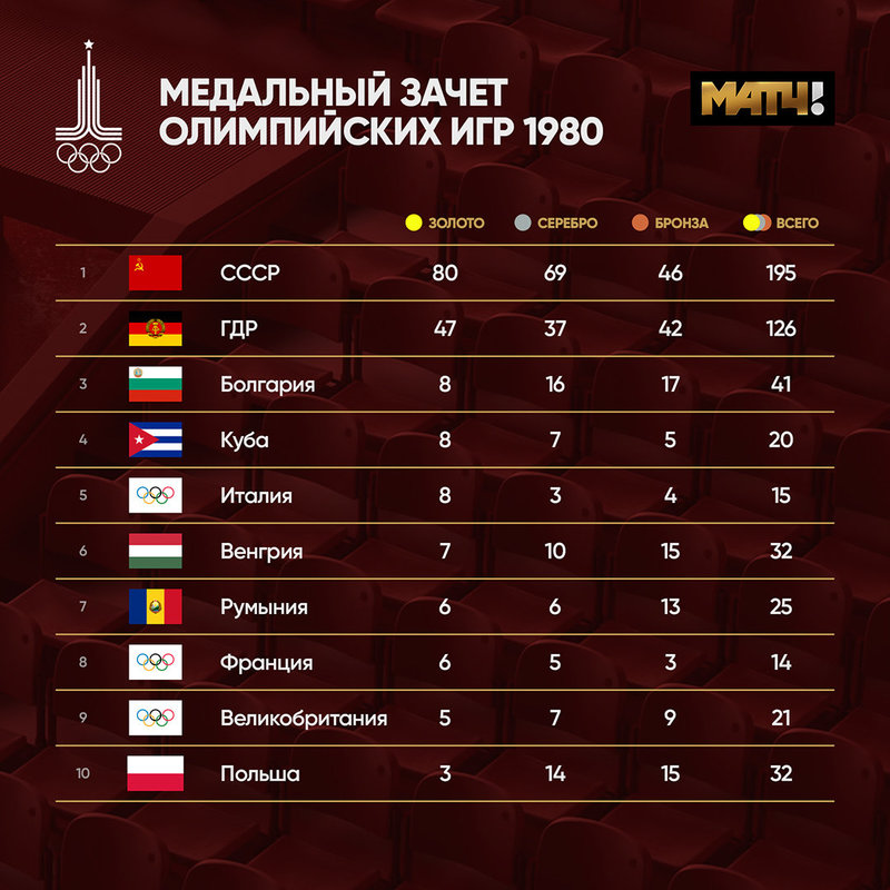 Статистика игры россия. Таблица медальный зачёт олимпиады в Москве 1980.