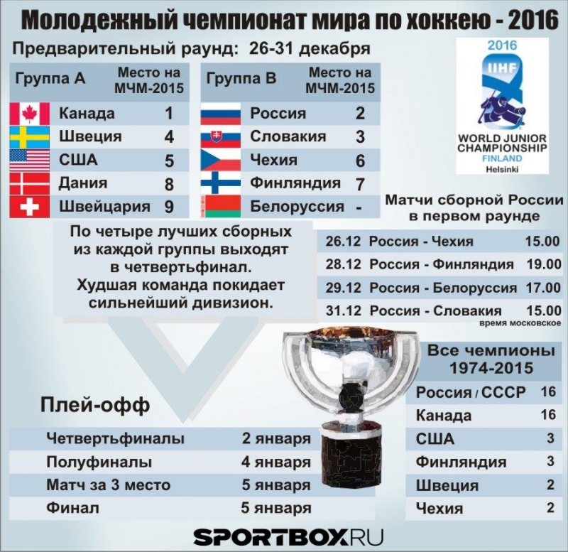 Россия хоккей сколько раз чемпионы. Статистика ЧМ по хоккею с шайбой. Победители ЧМ по хоккею за последние 10 лет. Победители ЧМ по хоккею по годам.