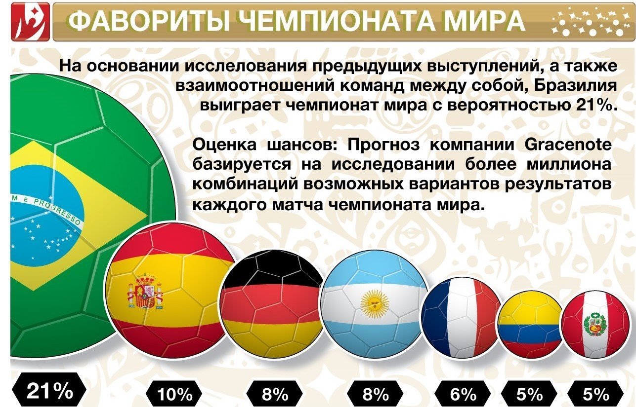 Бразилия - чемпион, Россия выйдет из группы