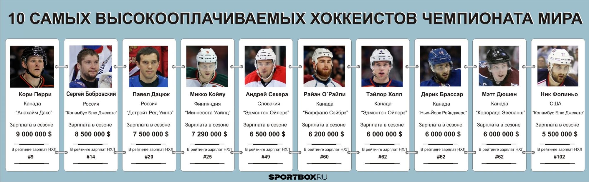 Чемпионат россии по хоккею с шайбой мхл. Самый высокооплачиваемый хоккеист. Зарплата хоккеистов в России. Самый высокооплачиваемый хоккеист в мире. Зарплата в хоккее.