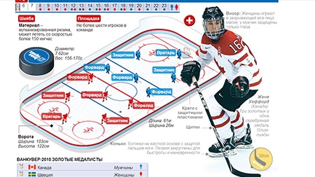 Сколько периодов в хоккее. Инфографика хоккей. Позиции игроков в хоккее. Хоккеист инфографика. Инфографика игрока хоккейного.