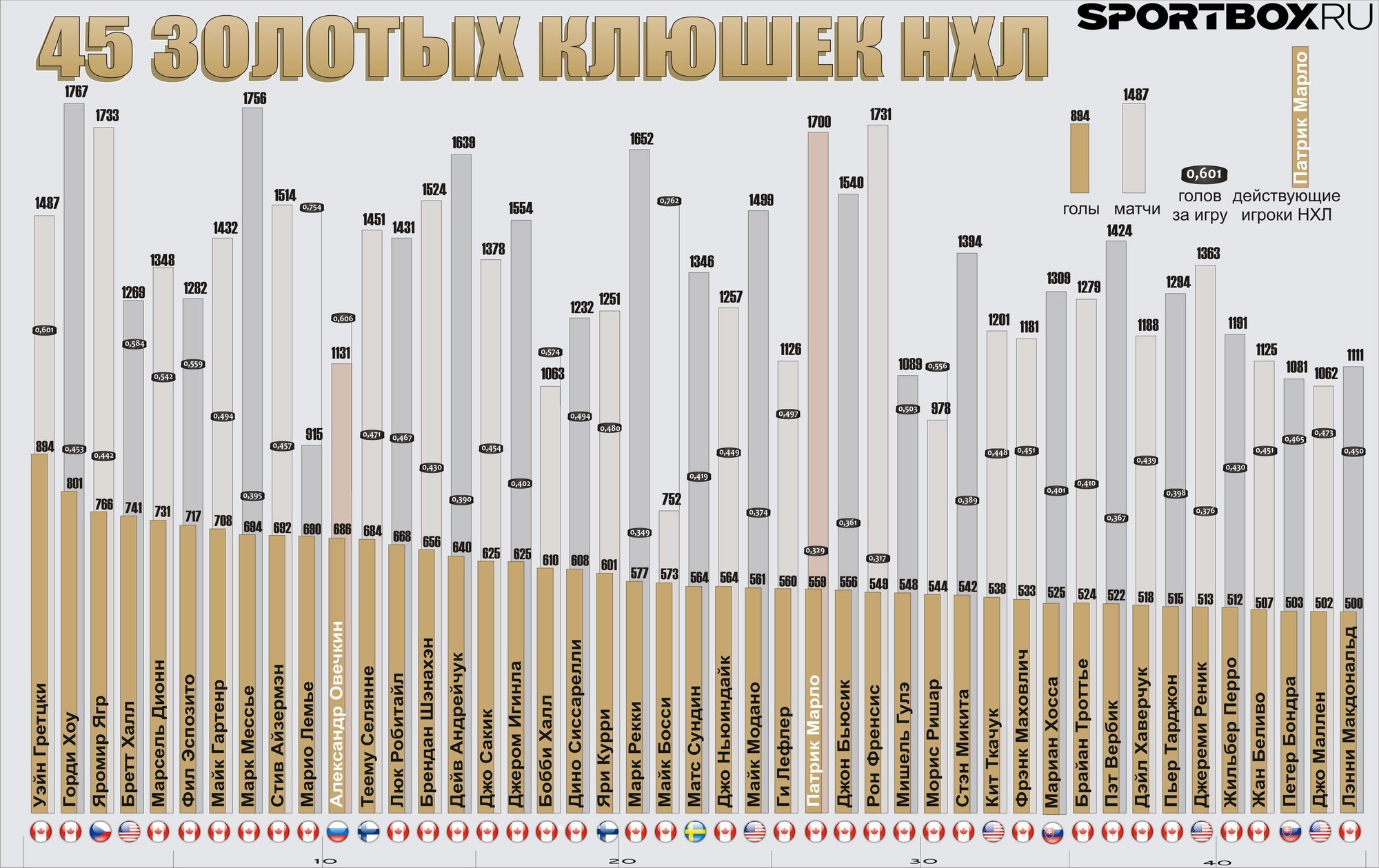 Нхл статистика бомбардиров за всю историю. НХЛ статистика игроков за всю историю Снайперы. Лучшие Снайперы НХЛ. Таблица снайперов НХЛ. Список снайперов НХЛ за всю историю.