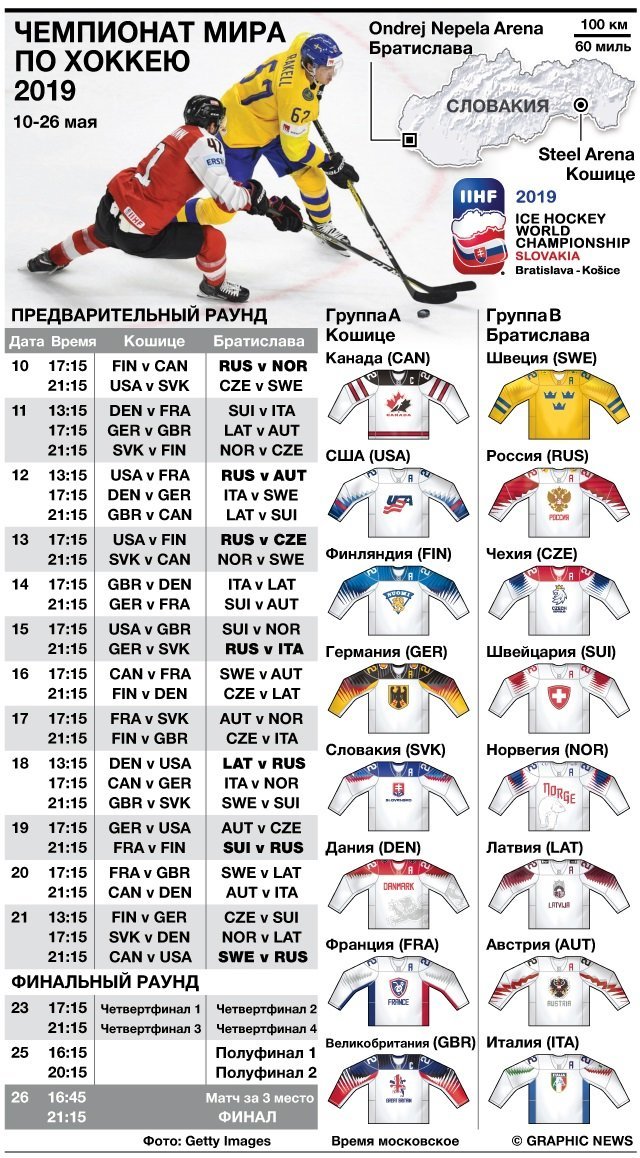Чемпионат мира по хоккею: состав групп, календарь и форма всех команд