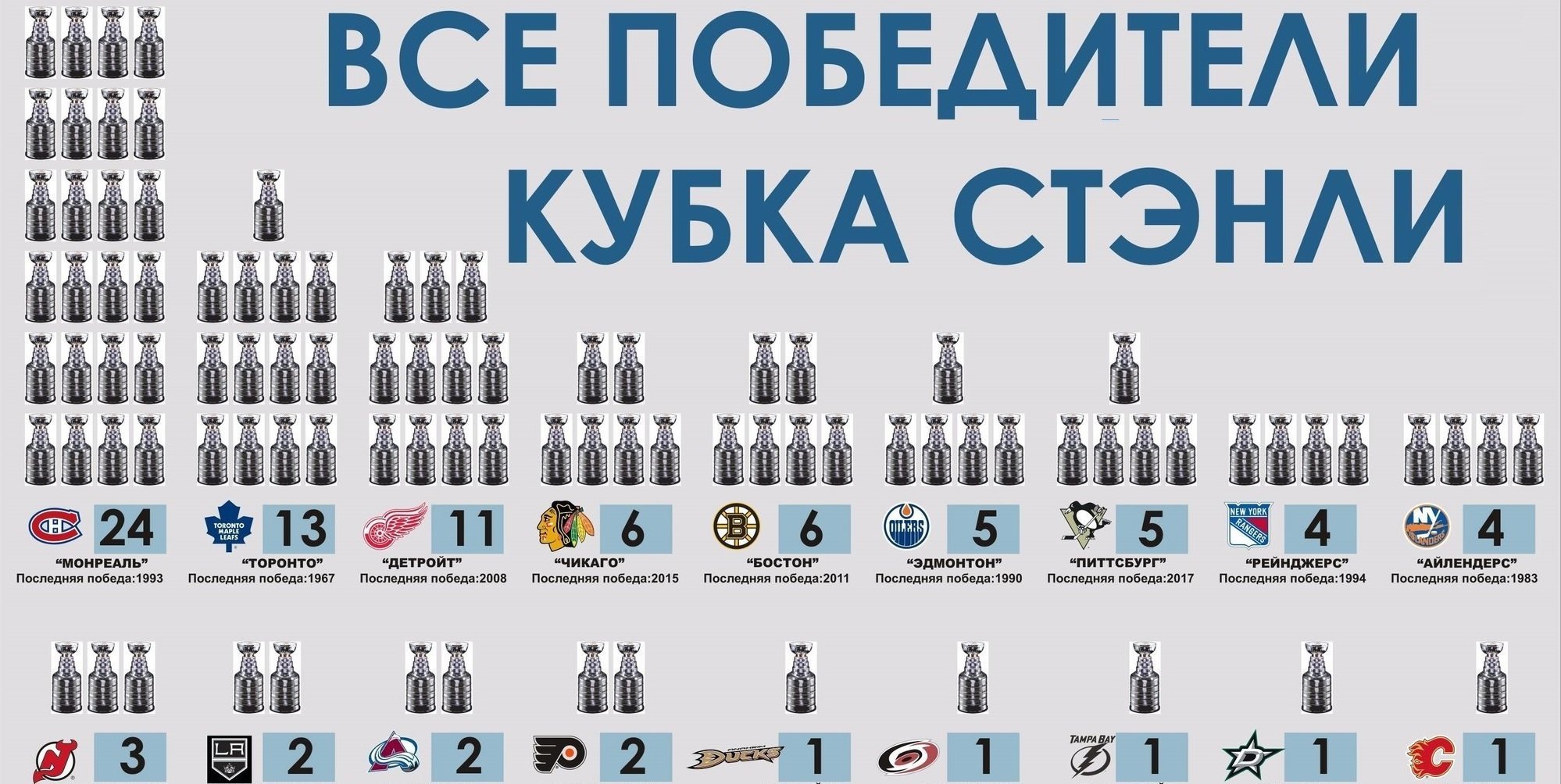 Нхл победители кубка стэнли. Панорама победители Кубка Стэнли. Команды не выигрывавшие Кубок Стэнли. Все победители Кубка Стэнли за всю историю по годам таблица.