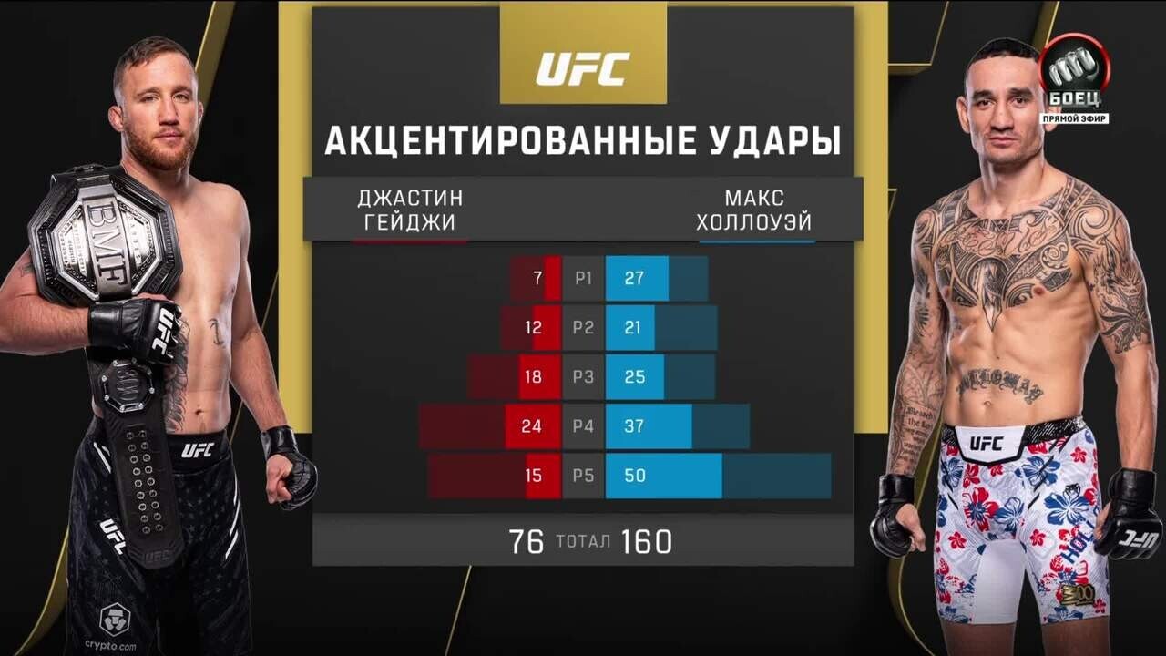 Макс Холлоуэй победил Джастина Гейджи на UFC 300 (видео)