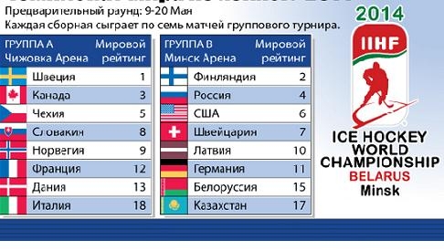 Хоккей чм турнирная таблица на сегодня. Мировой рейтинг ИИХФ.